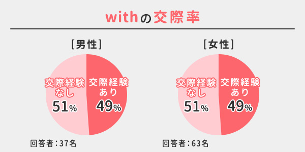 withの交際率