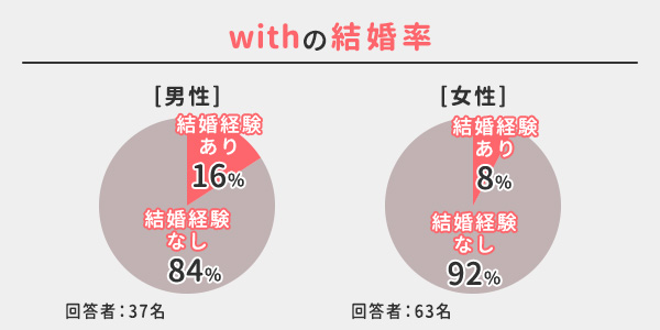withの結婚率