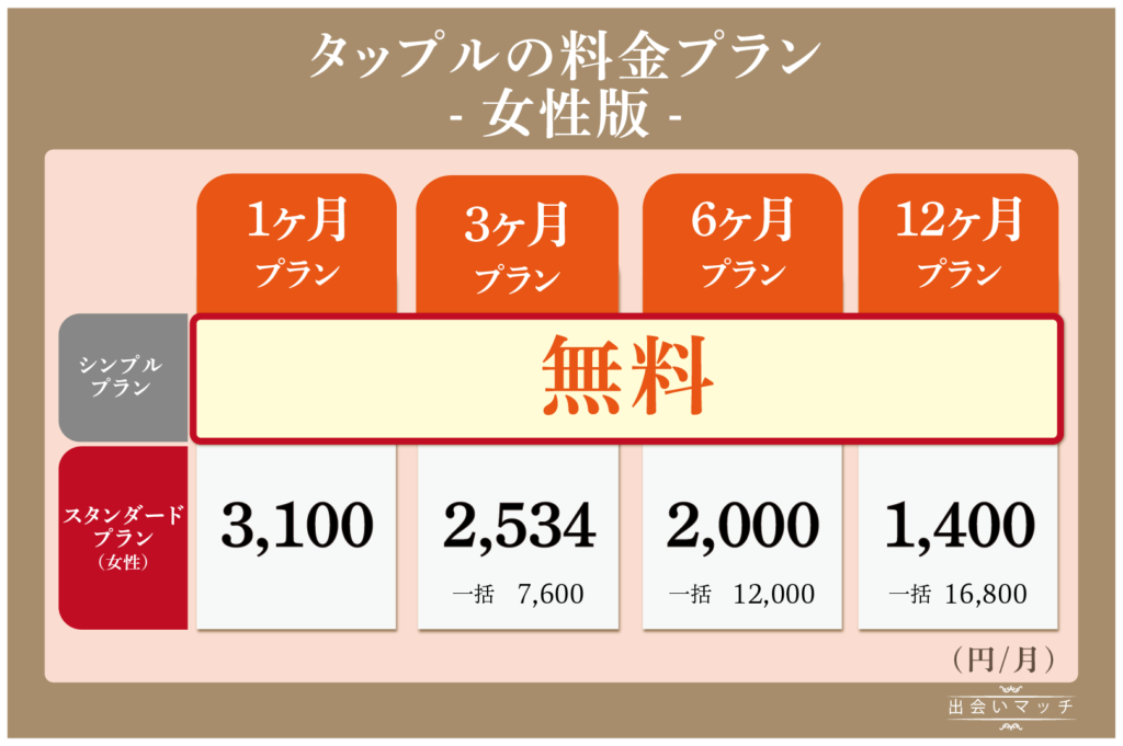 【女性版】タップルの料金プラン