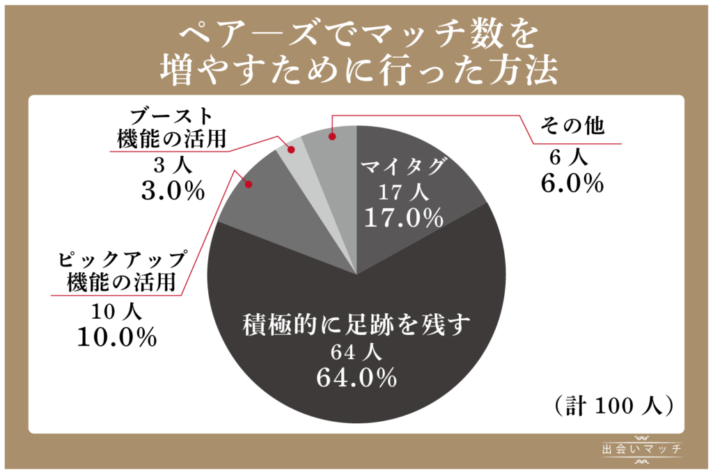 ペア―ズでマッチ数を増やすために行った方法