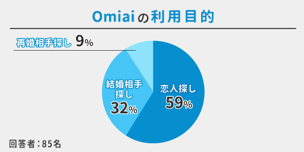 Omiai利用目的