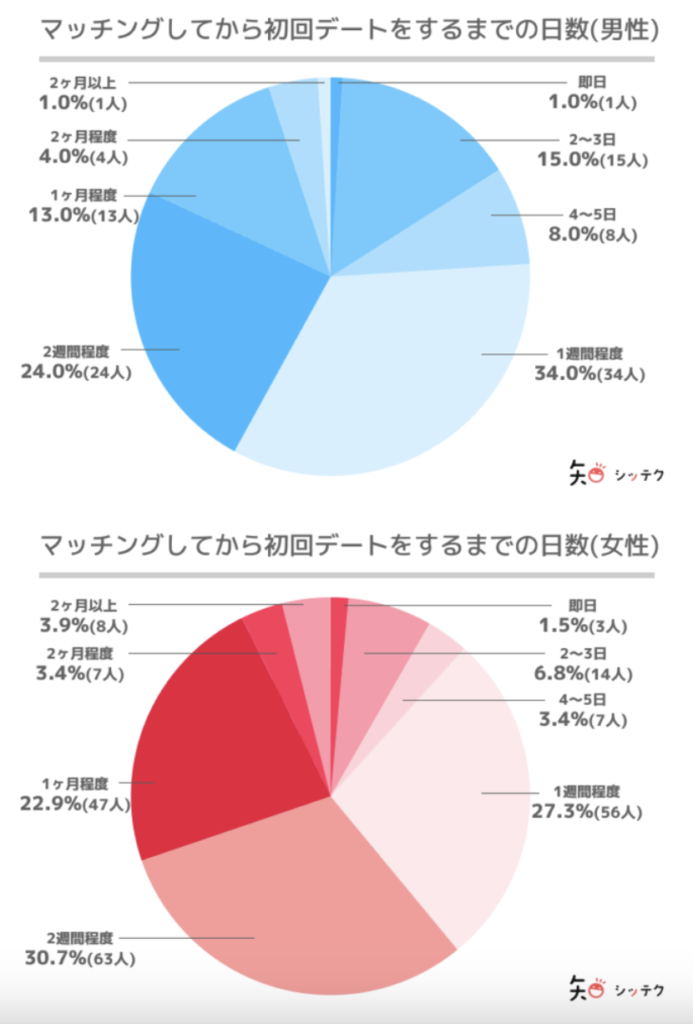 メッセージからデートまでの日数のデータ