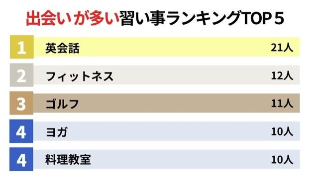 PRTIMES　出会いが多い習い事ランキングTOP5