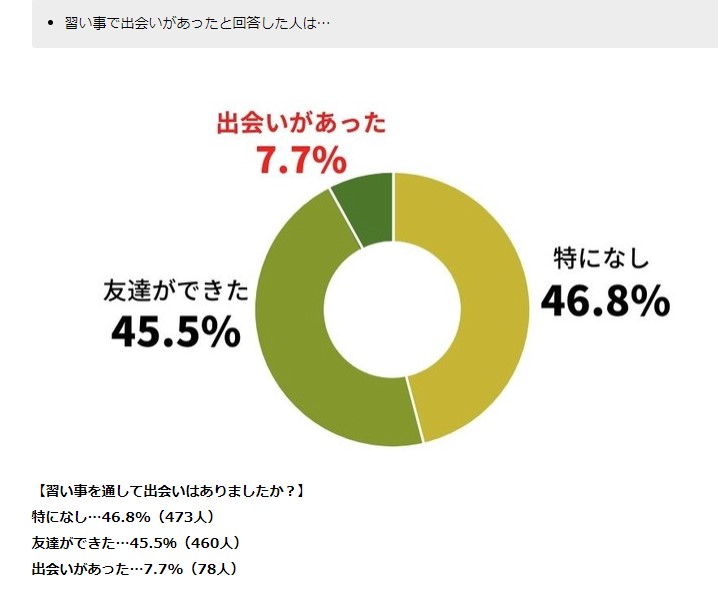 PRTIMES　習い事で出会いがあったと回答した人の割合