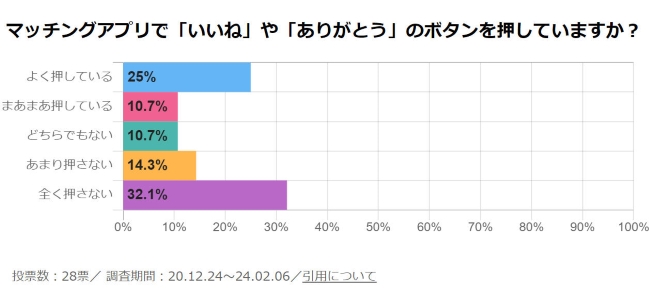 いいね　クリック　アンケート