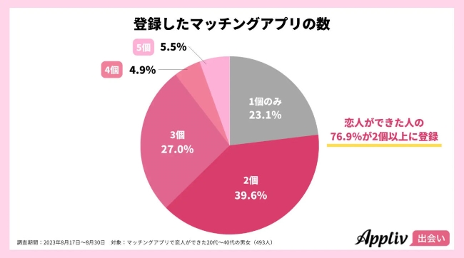 マッチングアプリ　登録数　アンケート