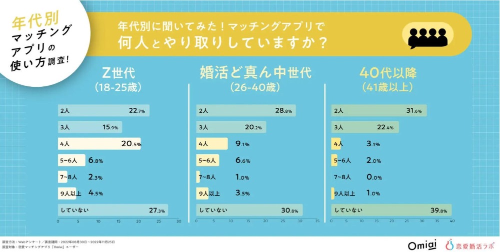 マッチングアプリ　同時進行　割合