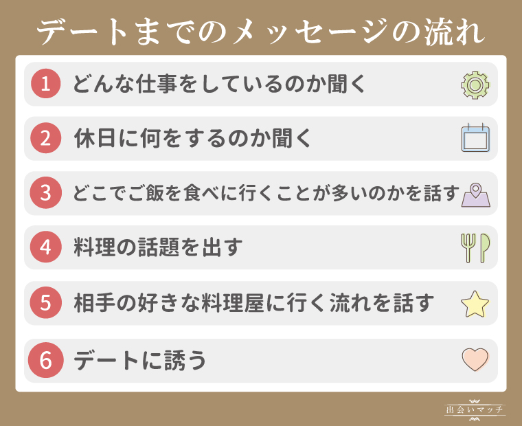 デートまでのメッセージの流れ