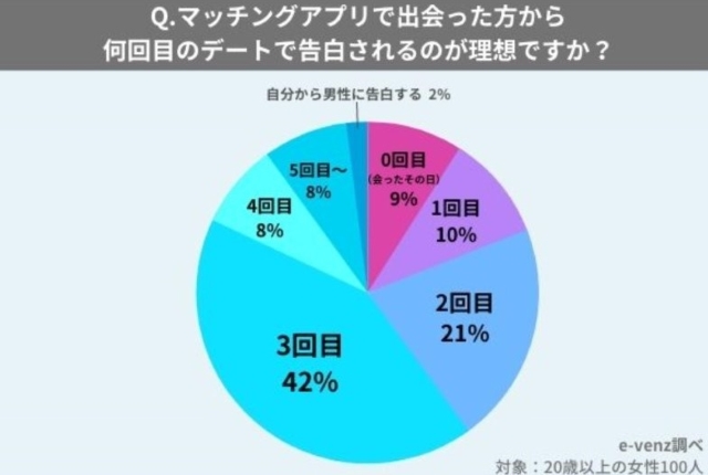 マッチングアプリ　デート回数