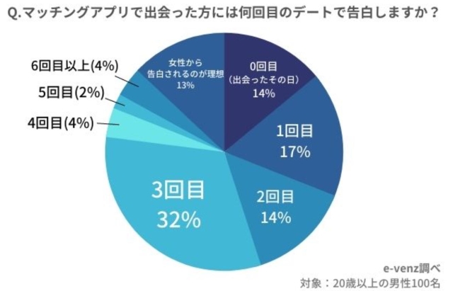 マッチングアプリ　男性　デート回数