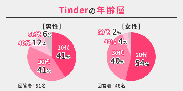 Tinderの年齢層