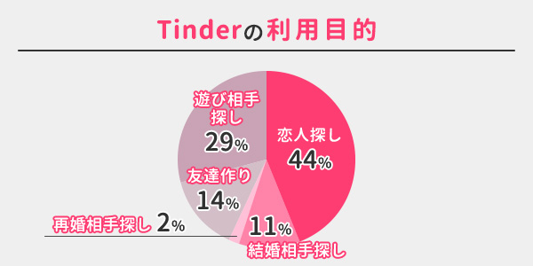 Tinderの利用目的