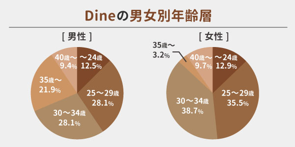 Dineの男女別年齢層