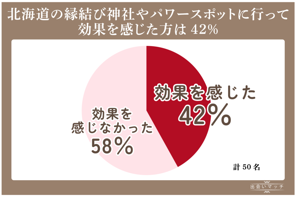 【独自調査】北海道の縁結び神社やパワースポットに行った後効果を感じたのは42％