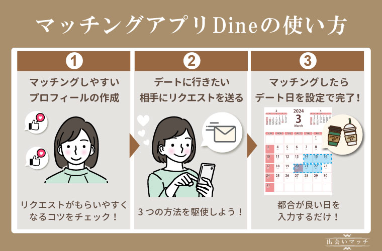 Dineの使い方