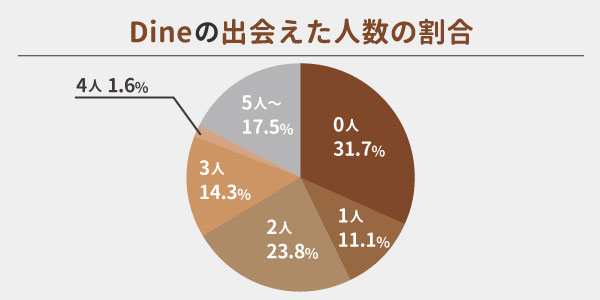 Dineの出会えた人数の割合