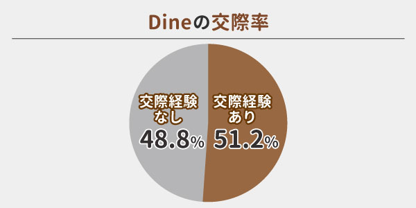 Dineの交際率