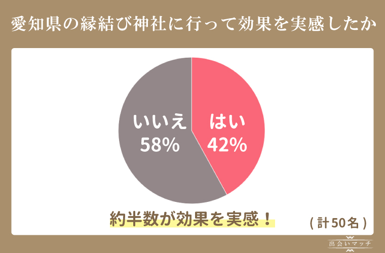 愛知県の縁結び神社に行って効果を実感した割合