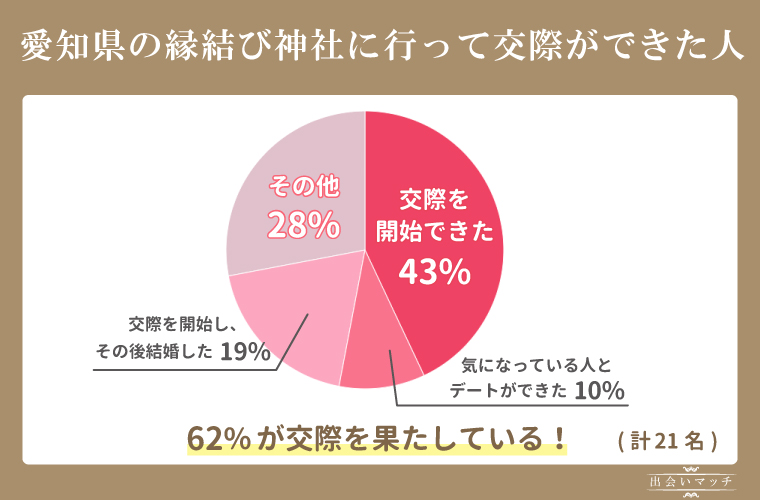 愛知県の縁結び神社に行って交際ができた人の割合