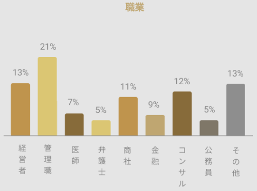 バチェラーデートの男性職業分布