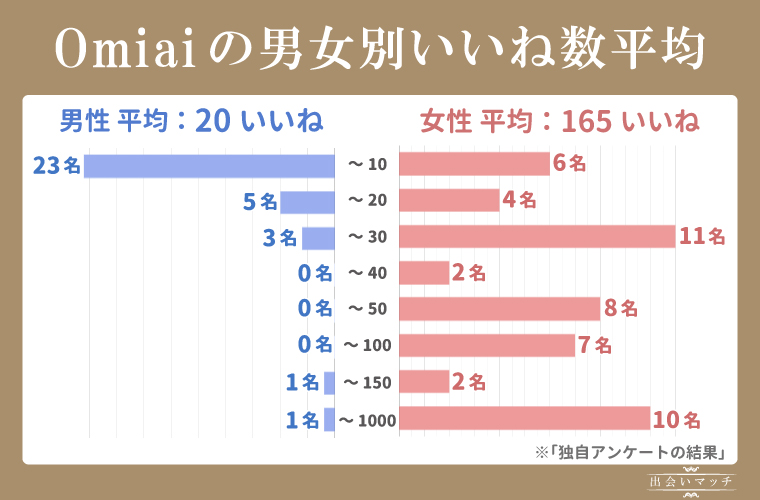 Omiaino男女別いいね数の平均