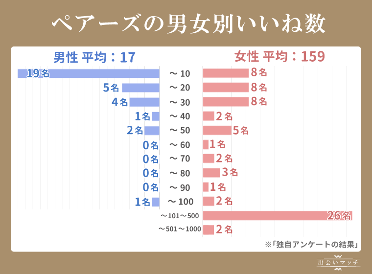 ペアーズの男女別平均いいね数