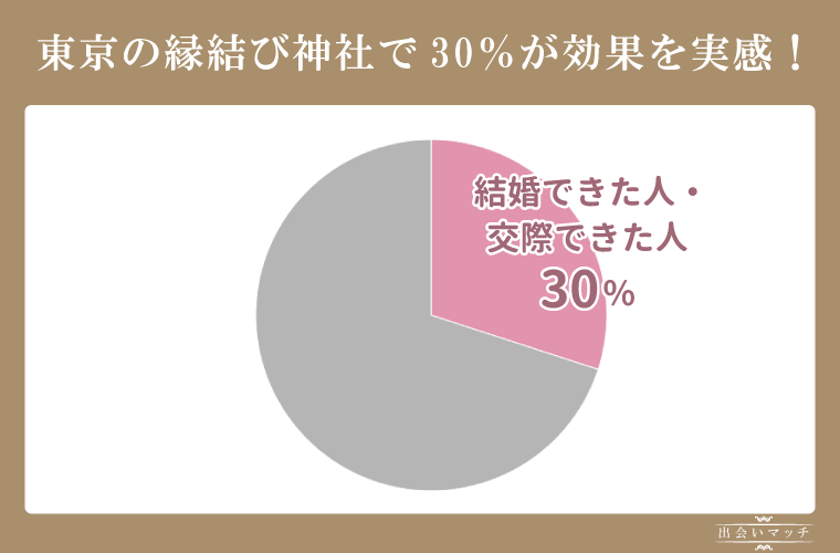 【50名に独自調査】東京の縁結び神社で30％が効果を実感！