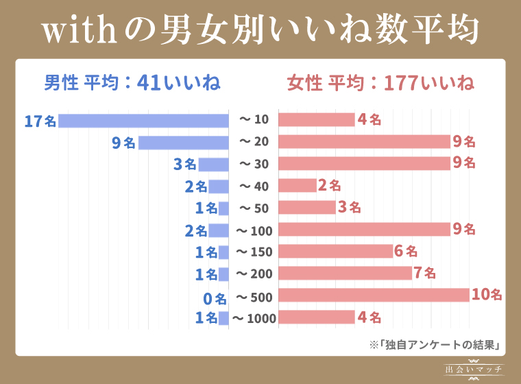 withの男女別いいね数平均