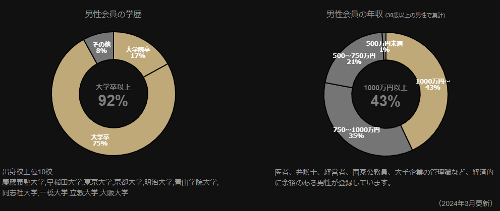 東カレデート会員の学歴と年収