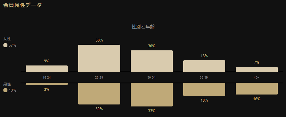 東カレデート会員の性別と年齢