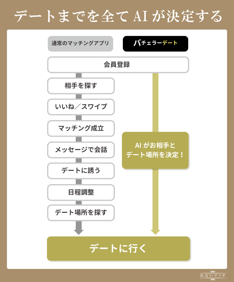 AIが自動で相性の良い相手をマッチングしてくれる