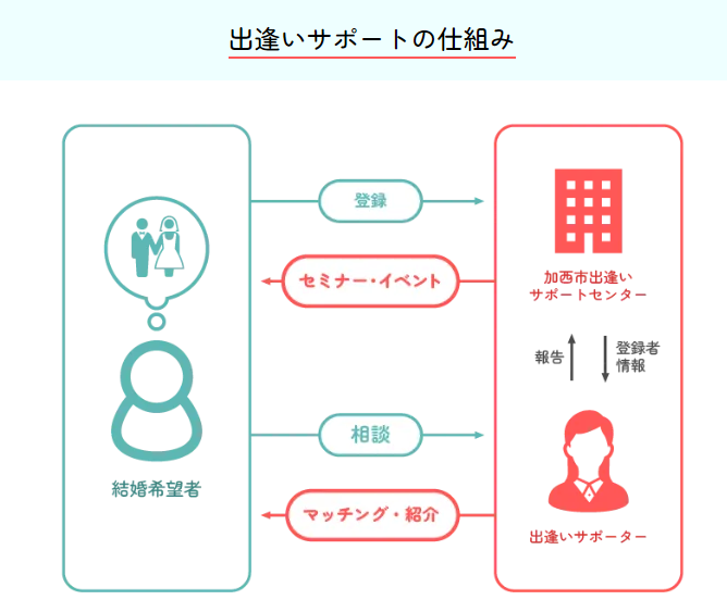 加西市出逢いサポートセンター　仕組み